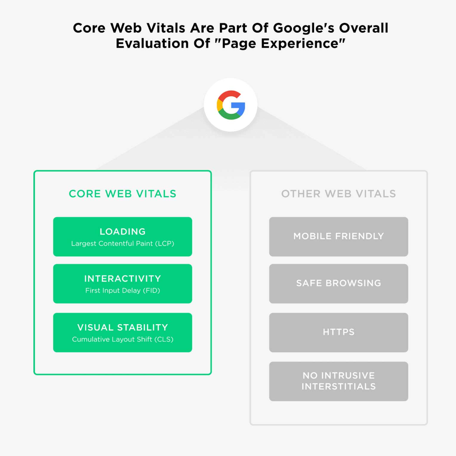 core-web-vitals-are-part-of-googles-overall-evaluation-of-page-experience