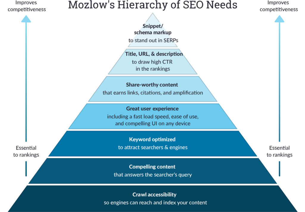 hierarchy of SEO needs